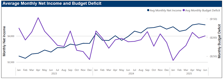MMI trends - debt and income.