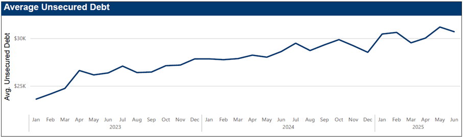 MMI trends - unsecured debt.