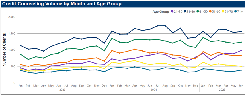 MMI trends - volume by age.